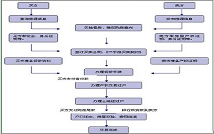 二手房交易流程