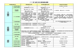 郑州二手房交易税费