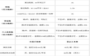 广州二手房交易税费