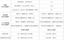 广州二手房交易税费