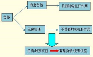 产权比率