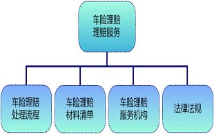 车险理赔流程