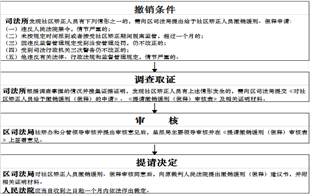 假释程序
