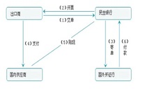 即期信用证
