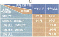 医疗期