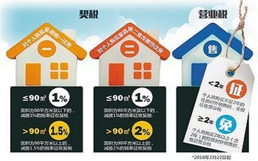 购房契税比例是多少