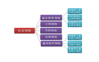 社保