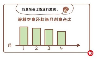 等额本息更适合提前还款吗