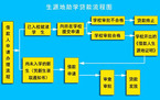 生源地助学贷款申请条件