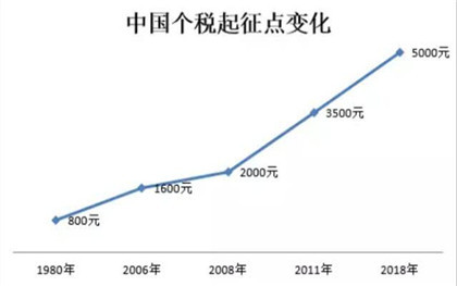 个税起征点上调到多少