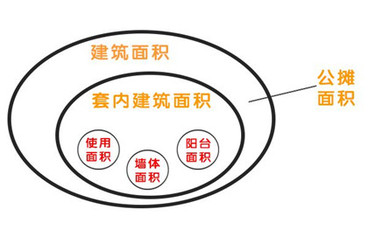 什么是房屋建筑面积