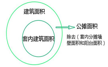 建筑工程建筑面积怎么算