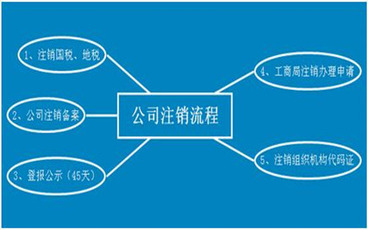一般纳税人公司注销流程
